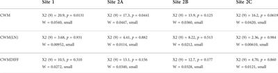Small hydropower—Small ecological footprint? A multi-annual environmental impact analysis using aquatic macroinvertebrates as bioindicators. Part 2: Effects on functional diversity